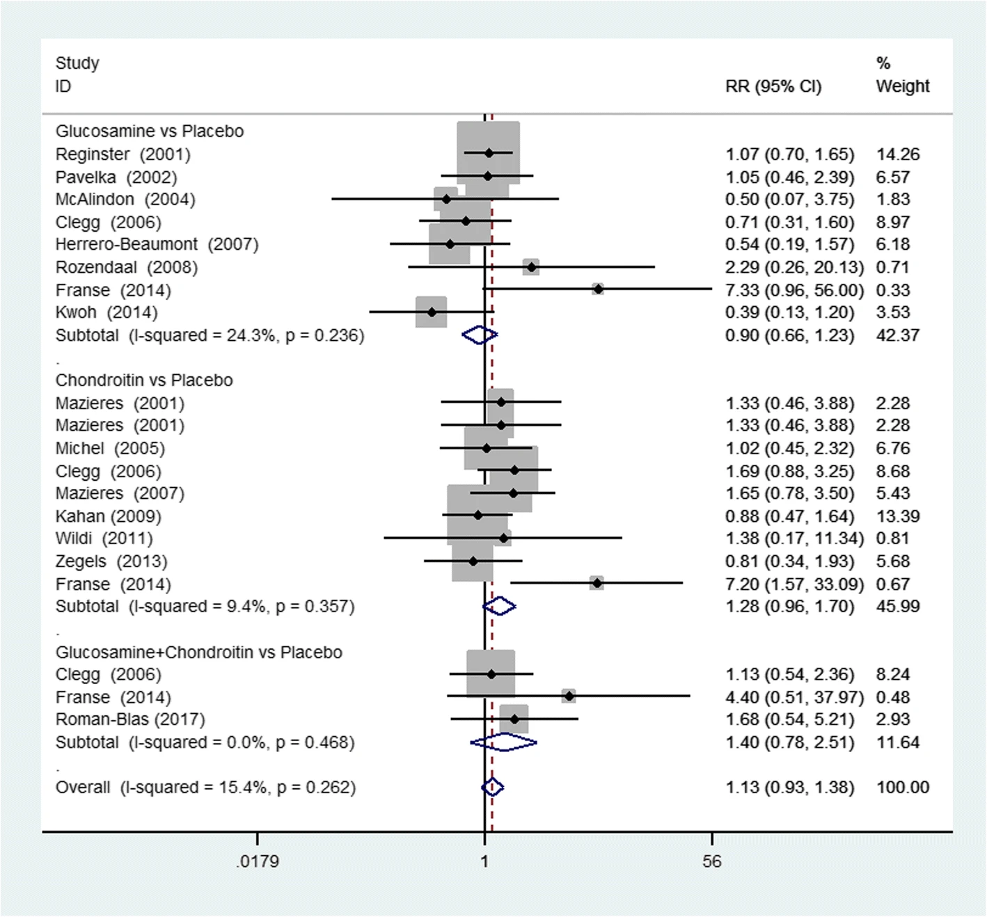 Meta-Analyse: Glucosamin, Chondroitin und Kombination versus Placebo bei Gelenkbeschwerden