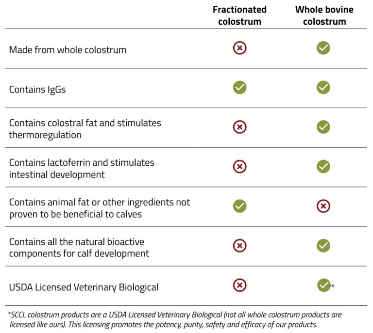 Vergleich: Fraktioniertes Colostrum enthält weniger bioaktive Komponenten als ganzes bovines Colostrum