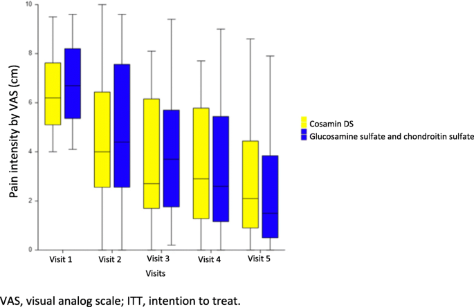 Boxplot zur Schmerzintensität (VAS) über 5 Visits: Cosamin DS versus Glucosaminsulfat/Chondroitinsulfat