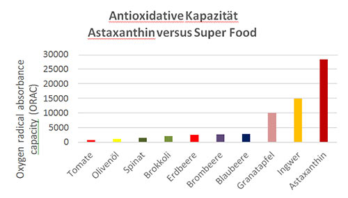 Antioxidative Kapazität von Astaxanthin im Vergleich zu Superfoods nach ORAC-Werten