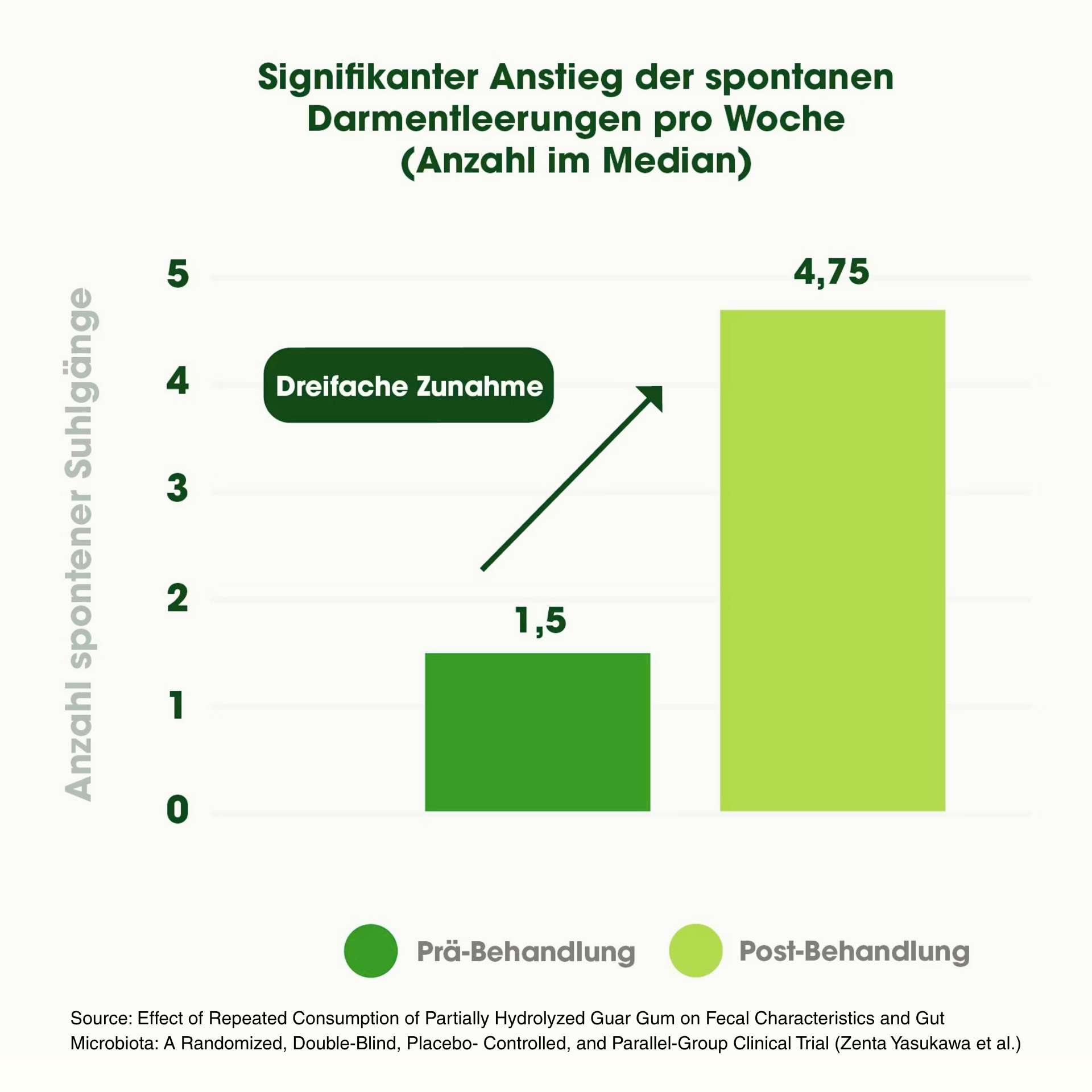 Studienergebnis: Signifikanter Anstieg der spontanen Darmentleerungen pro Woche unter PHGG – dreifache Zunahme von 1,5 auf 4,75