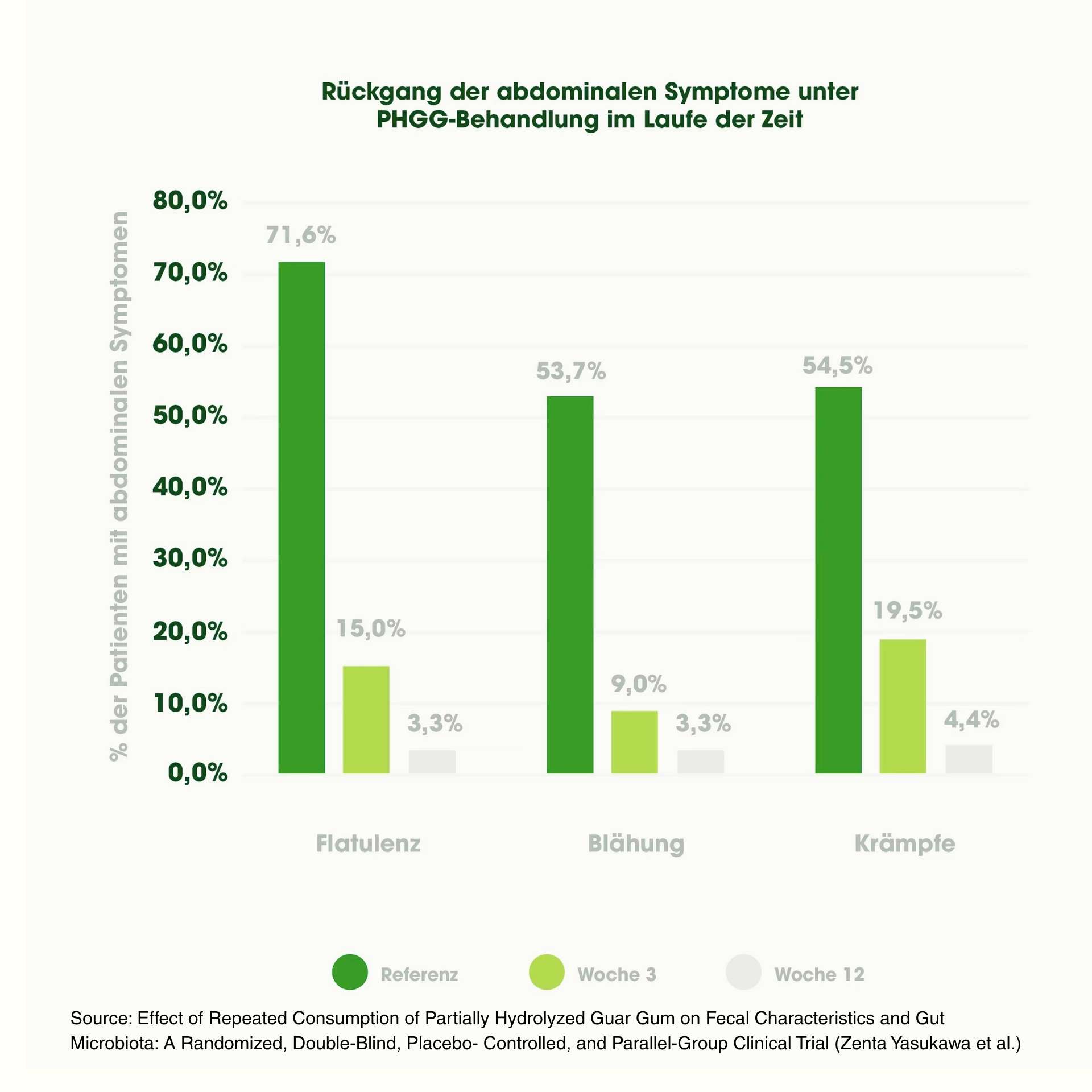 Studienergebnis: Rückgang abdominaler Symptome (Flatulenz, Blähung, Krämpfe) unter PHGG-Behandlung über 12 Wochen