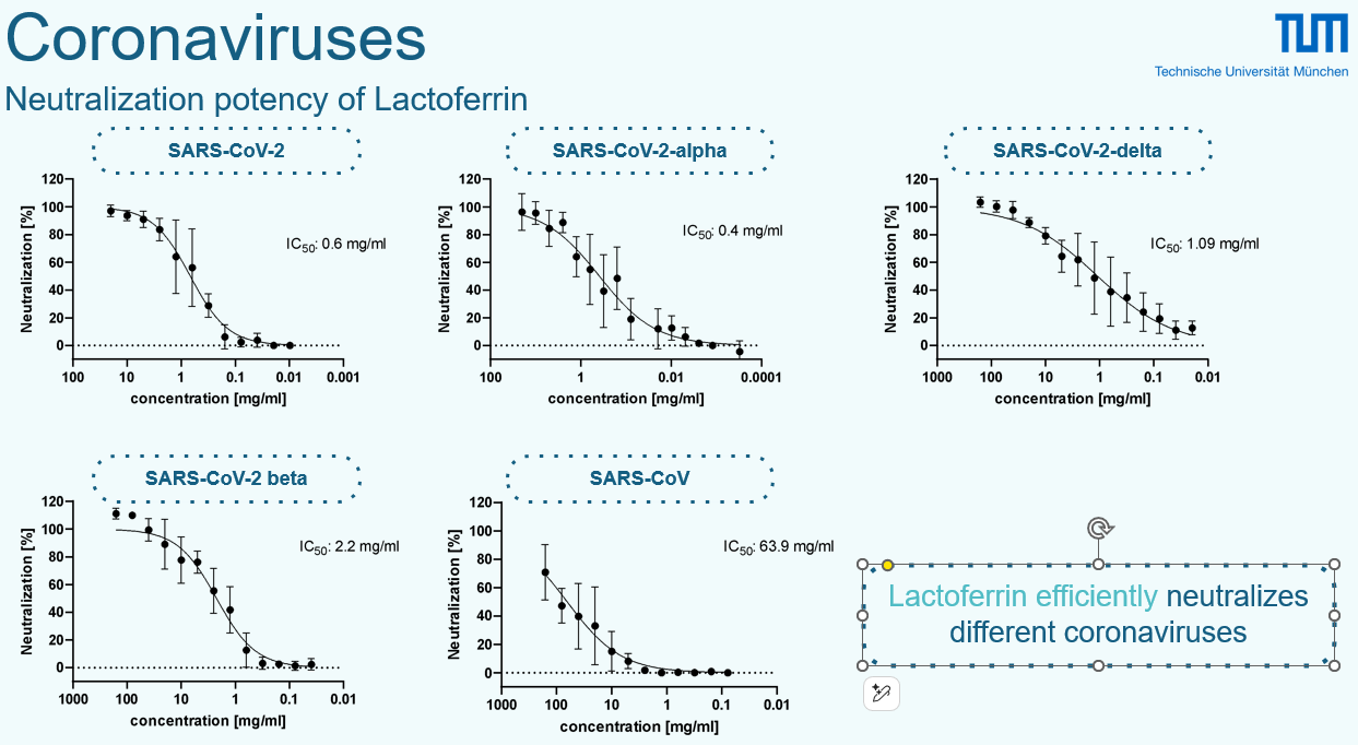 TUM Studie: Neutralisationspotenz von Lactoferrin gegen SARS-CoV-2, Alpha, Beta, Delta und SARS-CoV