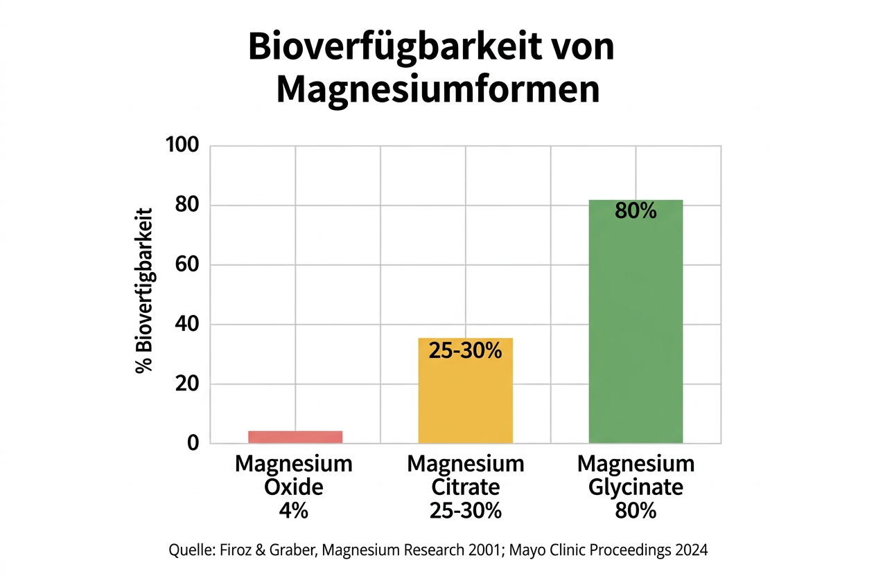 Balkendiagramm: Bioverfügbarkeit von Magnesiumformen – Oxid 4%, Citrat 25-30%, Glycinat 80%