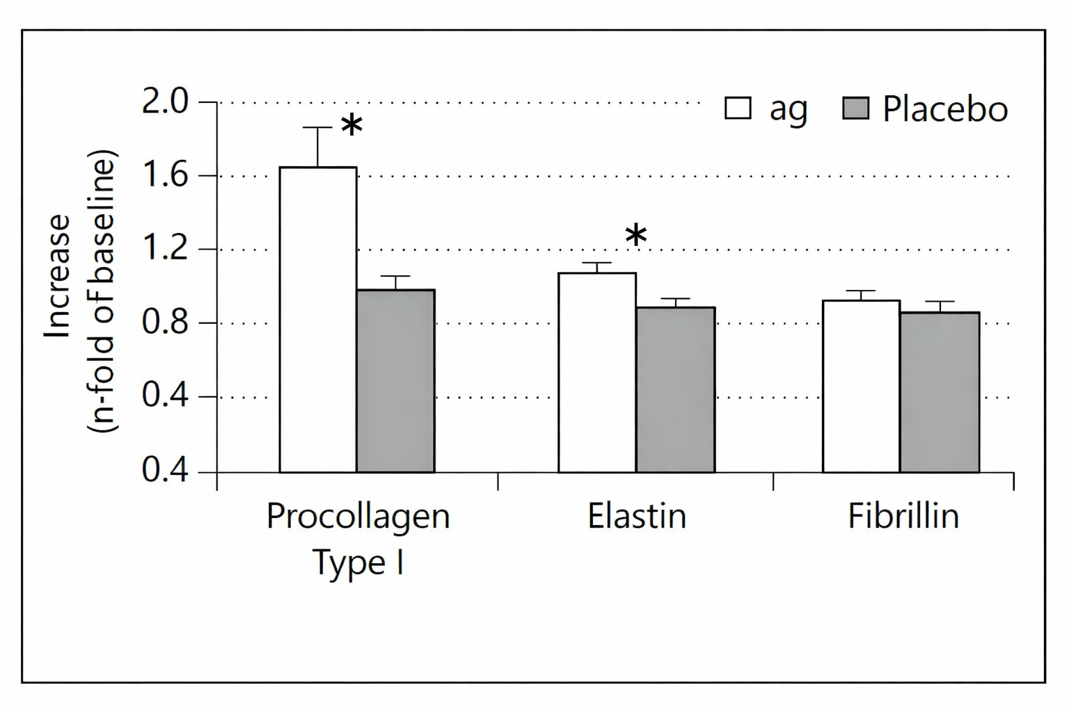 Klinische Studienergebnisse: Procollagen Typ I, Elastin und Fibrillin – Kollagenpeptide vs. Placebo