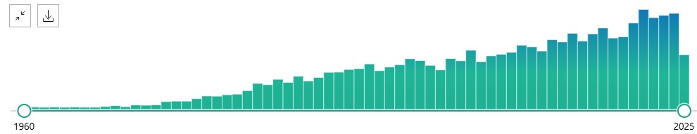 Grafik zeigt den exponentiellen Anstieg der Lactoferrin-Publikationen auf PubMed von 1960 bis 2025