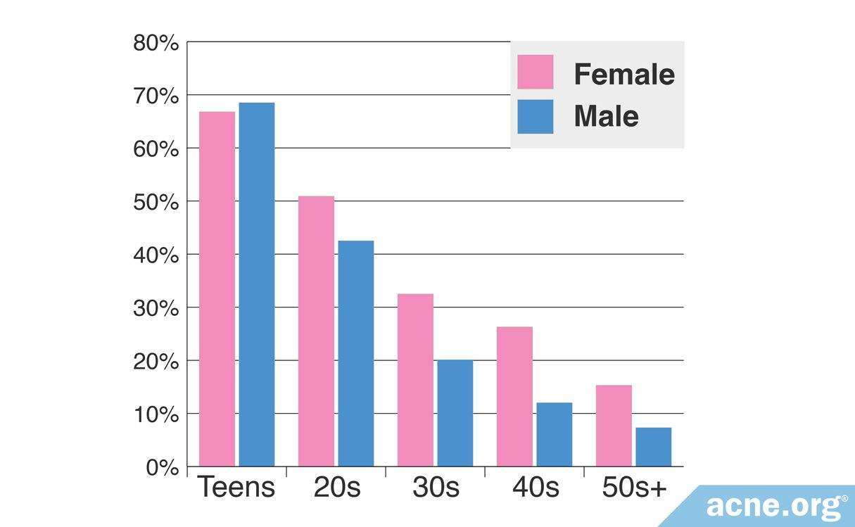 Prävalenz von Akne nach Altersgruppen bei Frauen und Männern