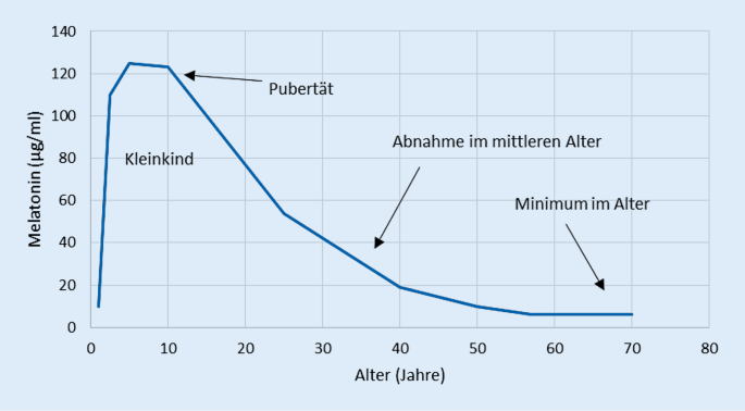 Grafik zeigt den Rückgang der Melatoninproduktion mit dem Alter - von hohen Werten in der Kindheit bis zu minimalen Werten im Alter