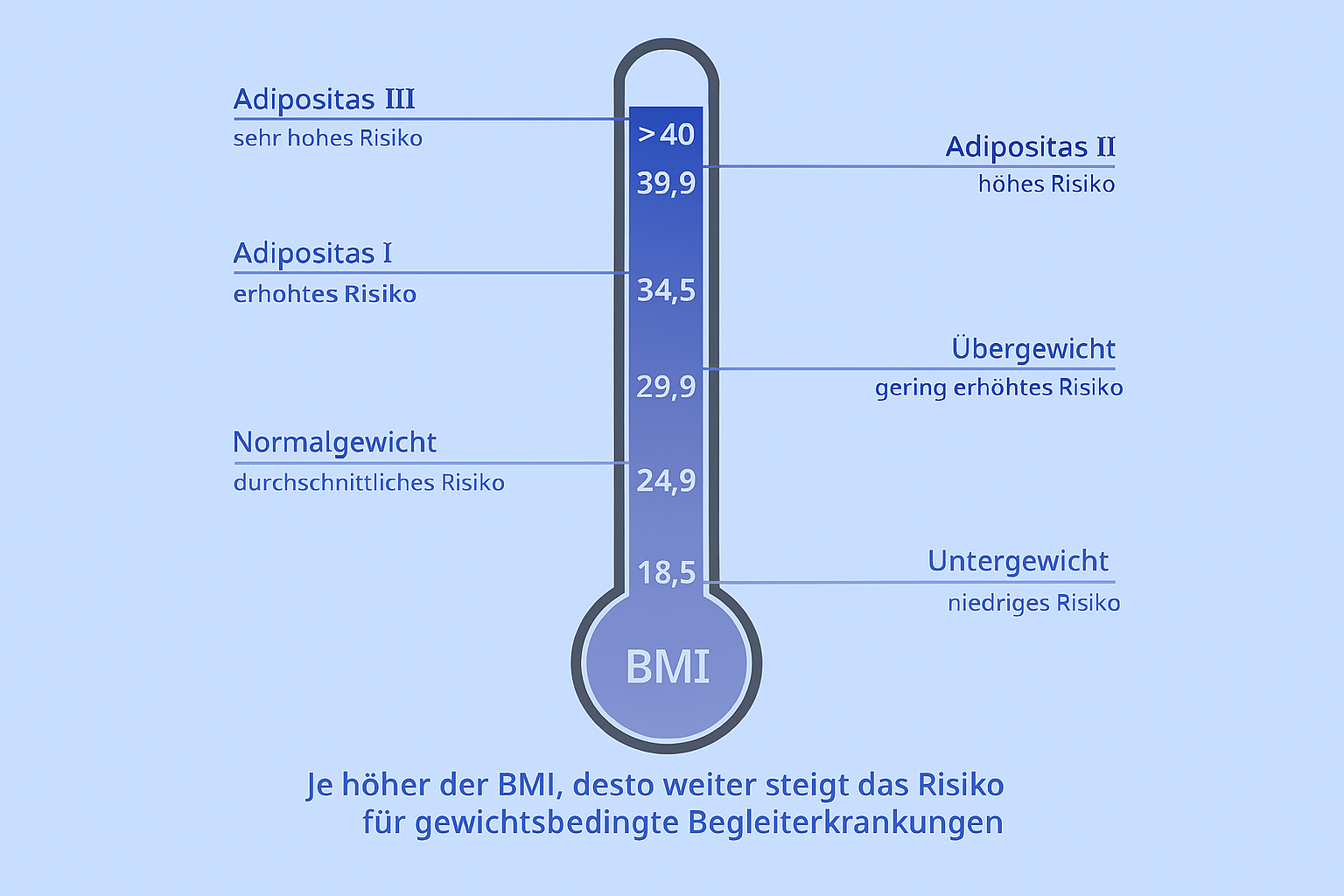 BMI Skala mit Gesundheitsrisiken - Thermometer-Darstellung der verschiedenen BMI-Bereiche von Untergewicht bis Adipositas III
